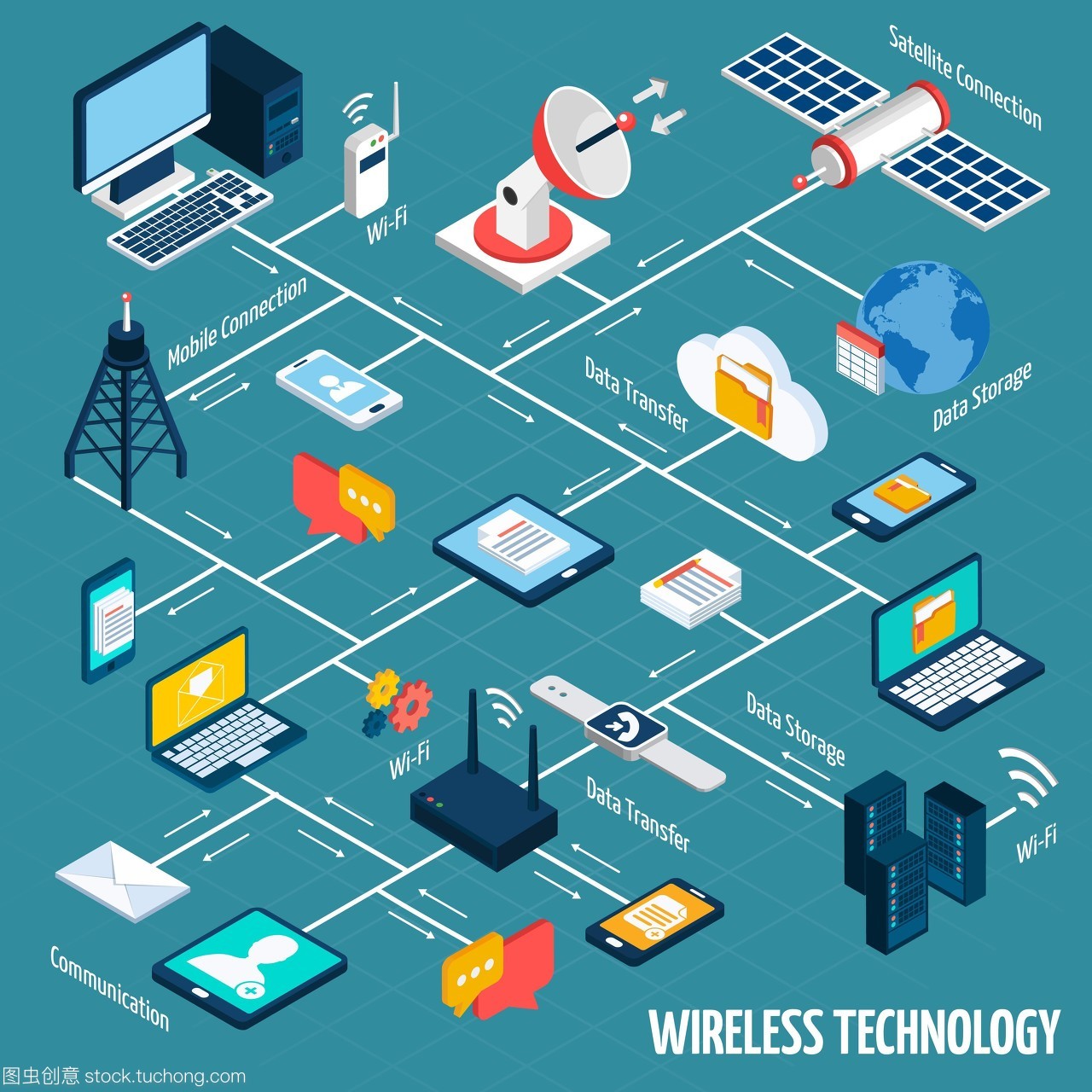 無線技術等距流程圖。具有isometric移動設備的無線技術流程圖