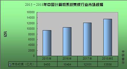 計算機系統集成概述、2020年市場規模及行業前景趨勢預測